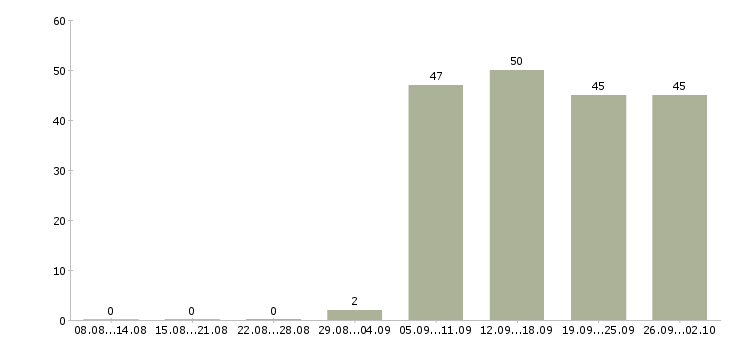 Работа консультант отдела Адыгея - Число вакансий Адыгея по специальности консультант отдела за 2 месяца
