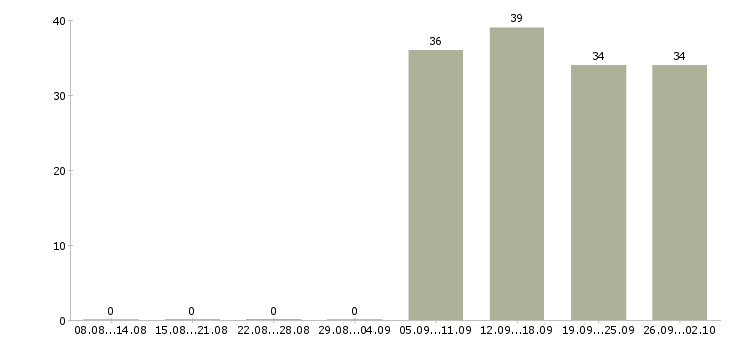 Работа менеджер в торговый отдел Адыгея - Число вакансий Адыгея по специальности менеджер в торговый отдел за 2 месяца