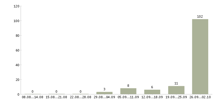 Работа комплектовщик продукции Башкортостан - Число вакансий Башкортостан по специальности комплектовщик продукции за 2 месяца