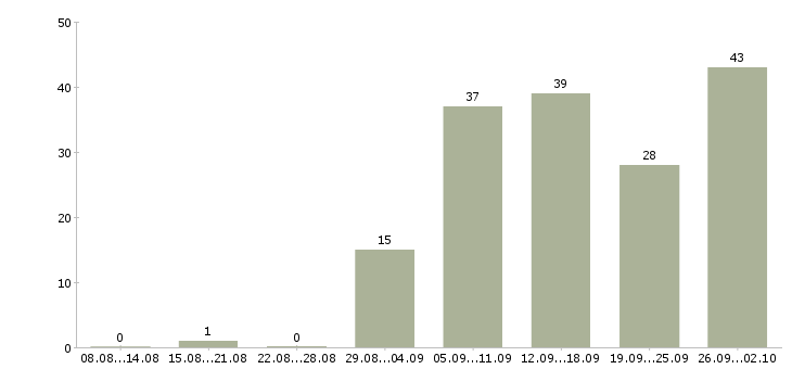 Работа оператор станка Башкортостан - Число вакансий Башкортостан по специальности оператор станка за 2 месяца