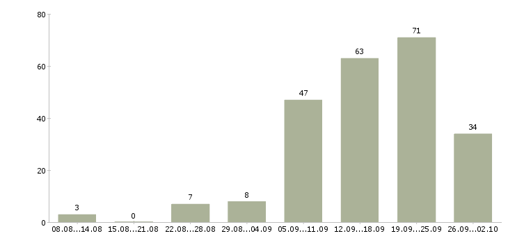 Работа требуются на работу Кабардино-балкария - Число вакансий Кабардино-балкария по специальности требуются на работу за 2 месяца