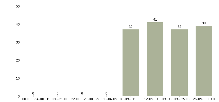 Работа руководитель отдела Колпино - Число вакансий Колпино по специальности руководитель отдела за 2 месяца