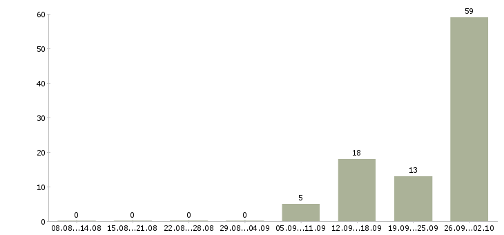 Работа менеджер по звонкам Коми - Число вакансий Коми по специальности менеджер по звонкам за 2 месяца