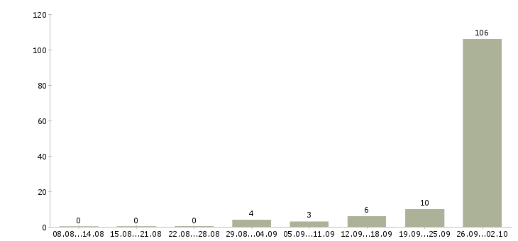 Работа сотрудники на производство Коми - Число вакансий Коми по специальности сотрудники на производство за 2 месяца