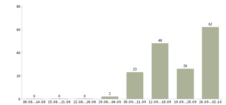 Работа специалист по обучениям Коми - Число вакансий Коми по специальности специалист по обучениям за 2 месяца