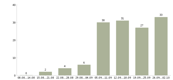 Работа размещение рекламы Нижний новгород - Число вакансий Нижний новгород по специальности размещение рекламы за 2 месяца