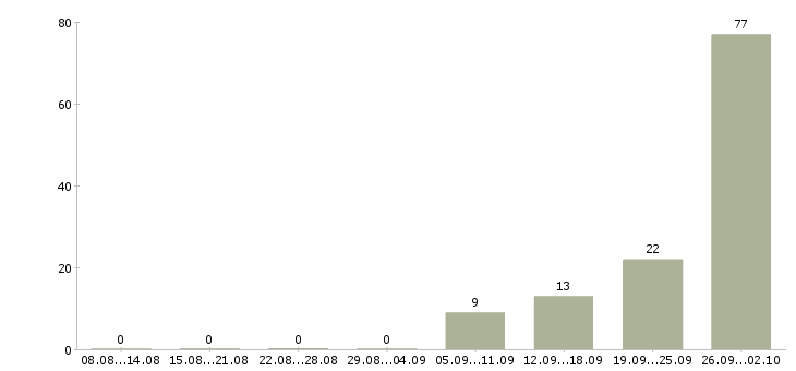 Работа упаковщик вахта Нижний новгород - Число вакансий Нижний новгород по специальности упаковщик вахта за 2 месяца