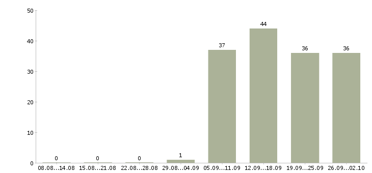 Работа оператор консультант Орехово-зуево - Число вакансий Орехово-зуево по специальности оператор консультант за 2 месяца