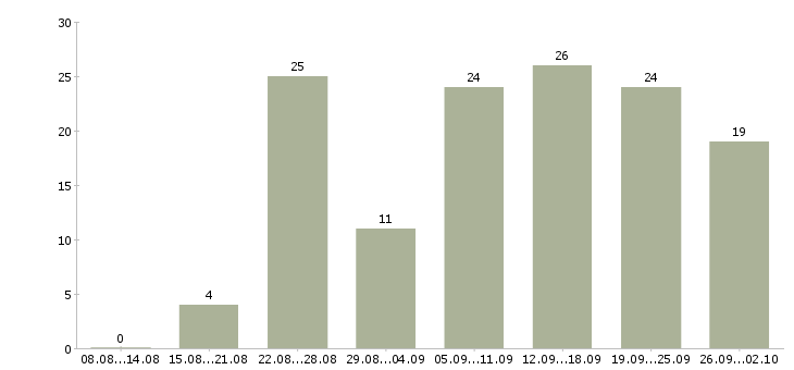 Работа в свободное время Ростов-на-дону - Число вакансий Ростов-на-дону по специальности в свободное время за 2 месяца
