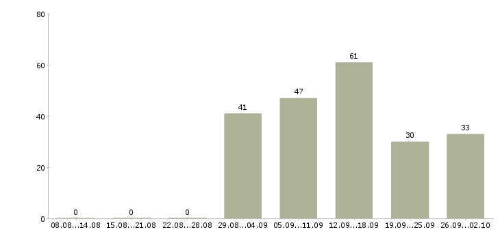 Работа директор по сервису Санкт-петербург - Число вакансий Санкт-петербург по специальности директор по сервису за 2 месяца