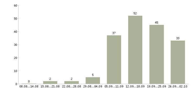 Работа инженер по тестированию по Санкт-петербург - Число вакансий Санкт-петербург по специальности инженер по тестированию по за 2 месяца