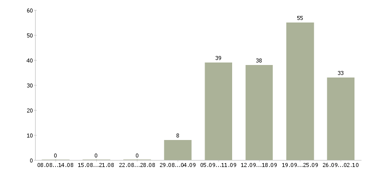 Работа кассир центр города Санкт-петербург - Число вакансий Санкт-петербург по специальности кассир центр города за 2 месяца