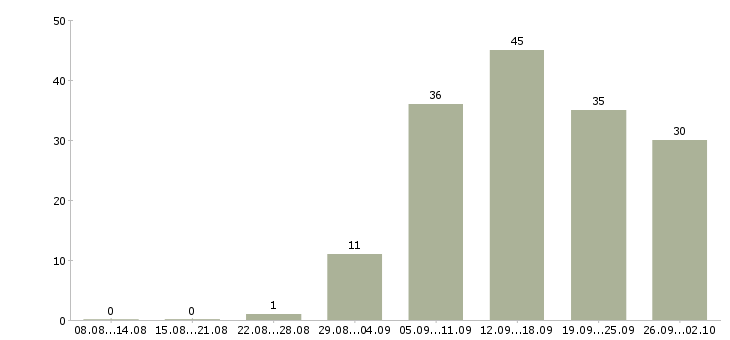 Работа консультант с перспективой роста Санкт-петербург - Число вакансий Санкт-петербург по специальности консультант с перспективой роста за 2 месяца