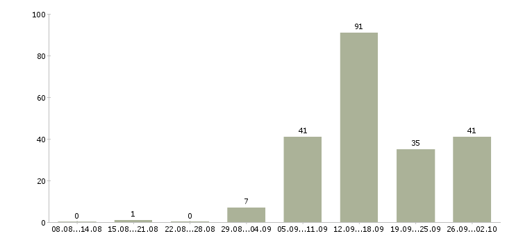 Работа швеи на производство Санкт-петербург - Число вакансий Санкт-петербург по специальности швеи на производство за 2 месяца