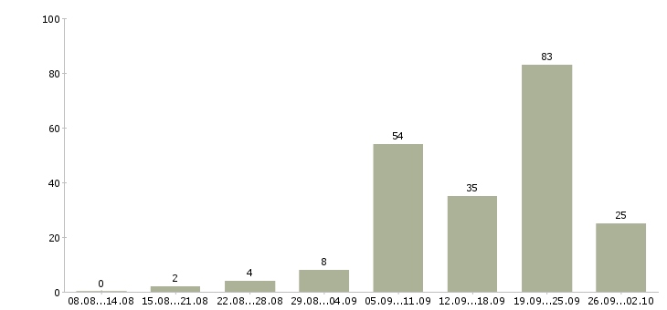 Работа экспедитор ежедневная оплата Санкт-петербург - Число вакансий Санкт-петербург по специальности экспедитор ежедневная оплата за 2 месяца