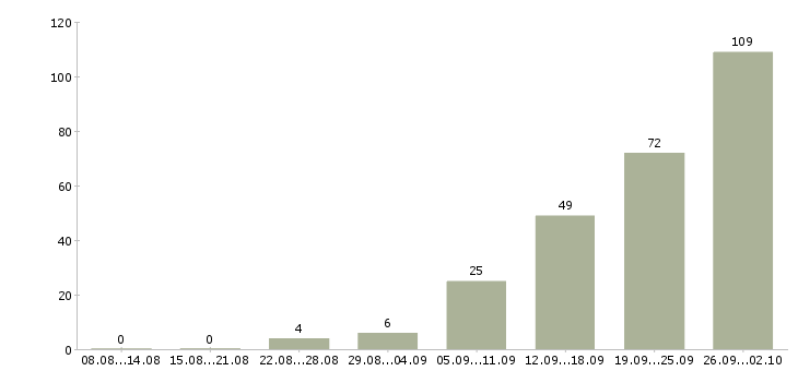 Работа для сотрудников без опыта Татарстан - Число вакансий Татарстан по специальности для сотрудников без опыта за 2 месяца