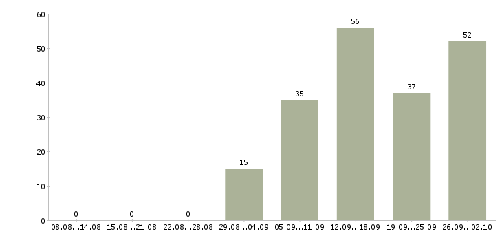 Работа менеджер страхования Татарстан - Число вакансий Татарстан по специальности менеджер страхования за 2 месяца