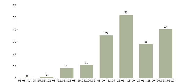 Работа работа на дому Улан-удэ - Число вакансий Улан-удэ по специальности работа на дому за 2 месяца
