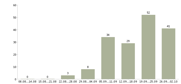 Работа консультант клиентов в Архангельске - Число вакансий в Архангельске по специальности консультант клиентов за 2 месяца