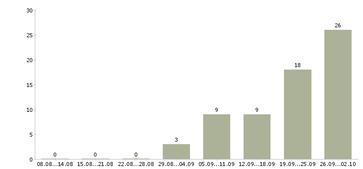 Работа с проживанием и питанием в Барнауле - Число вакансий в Барнауле по специальности с проживанием и питанием за 2 месяца