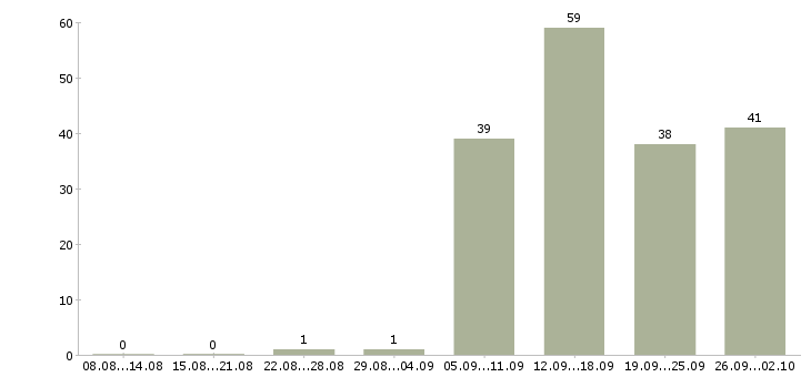 Работа 1 охранник в Белгороде - Число вакансий в Белгороде по специальности 1 охранник за 2 месяца