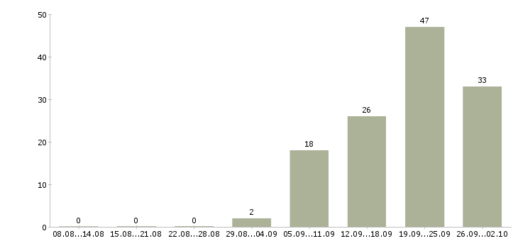 Работа кассир день в Белгороде - Число вакансий в Белгороде по специальности кассир день за 2 месяца