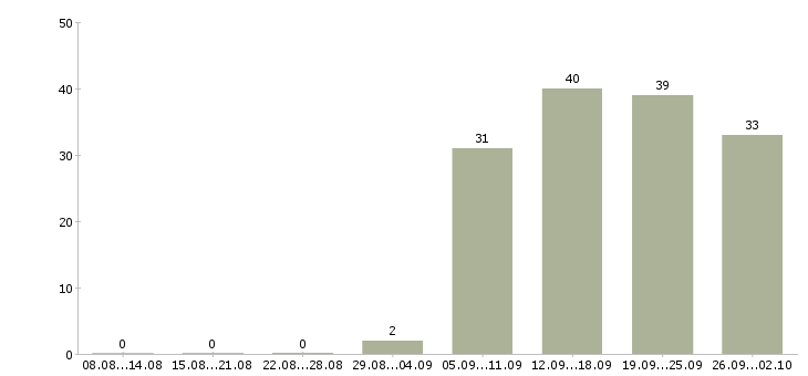 Работа специалист по заработной плате в Бийске - Число вакансий в Бийске по специальности специалист по заработной плате за 2 месяца