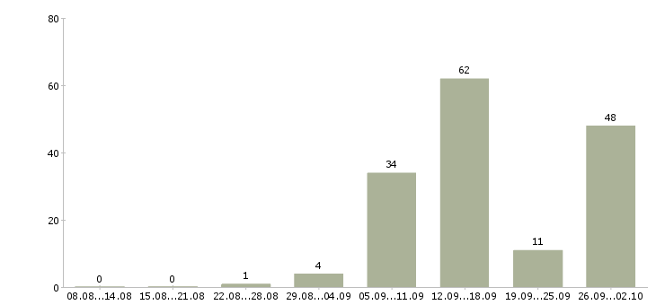 Работа через интернет дома в Владимире - Число вакансий в Владимире по специальности через интернет дома за 2 месяца