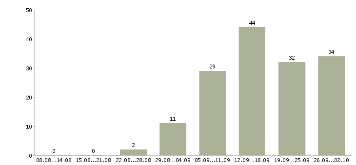 Работа для активных людей в Волгограде - Число вакансий в Волгограде по специальности для активных людей за 2 месяца