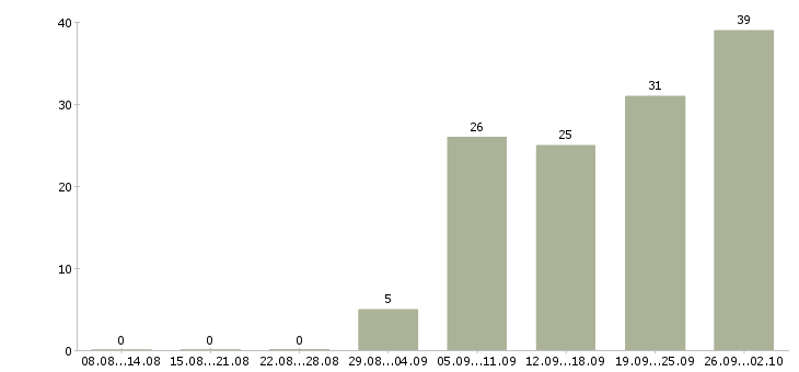 Работа представитель по работе с клиентами в Волгограде - Число вакансий в Волгограде по специальности представитель по работе с клиентами за 2 месяца
