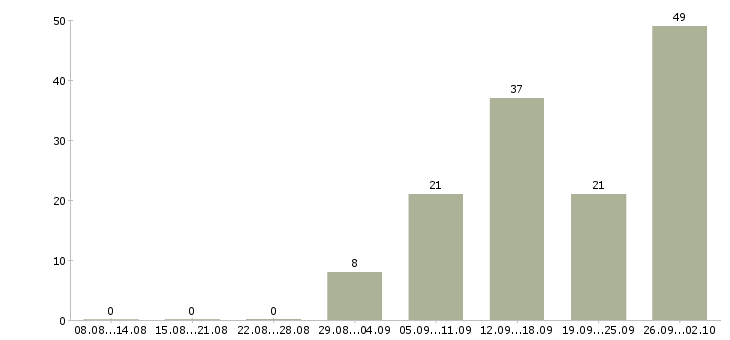 Работа специалист проекта в Волгограде - Число вакансий в Волгограде по специальности специалист проекта за 2 месяца