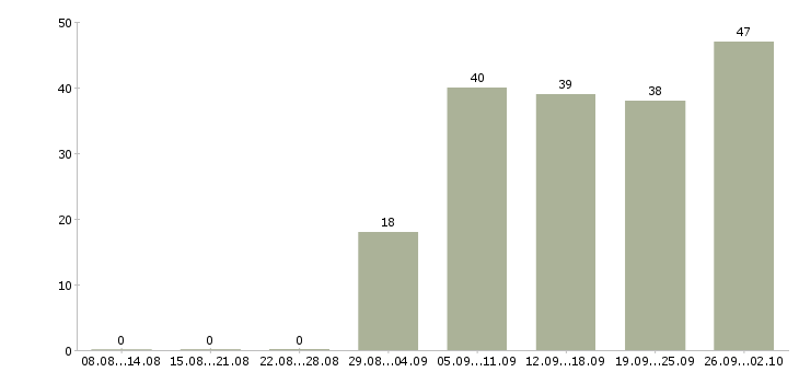 Работа менеджер по подбору клиентов в Екатеринбурге - Число вакансий в Екатеринбурге по специальности менеджер по подбору клиентов за 2 месяца