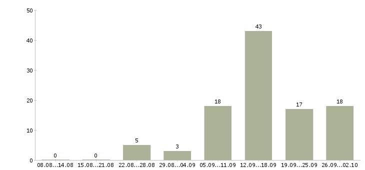 Работа на дому для всех в Екатеринбурге - Число вакансий в Екатеринбурге по специальности на дому для всех за 2 месяца