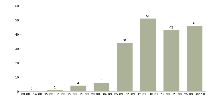 Работа рекламный менеджер в Екатеринбурге - Число вакансий в Екатеринбурге по специальности рекламный менеджер за 2 месяца