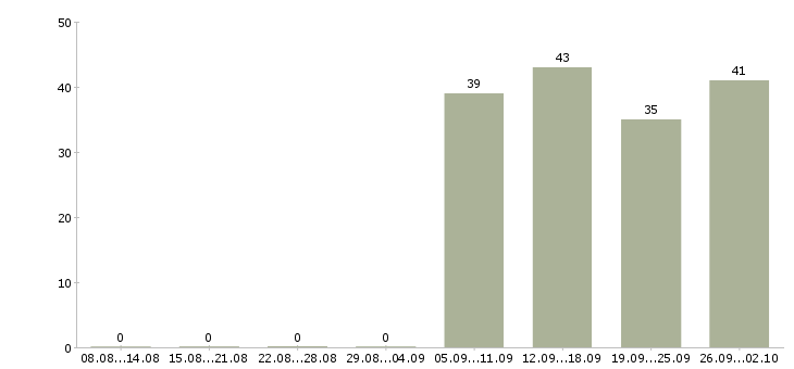 Работа грузчик в день в Ижевске - Число вакансий в Ижевске по специальности грузчик в день за 2 месяца
