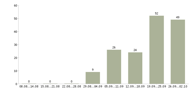 Работа специалист на документацию в Иркутске - Число вакансий в Иркутске по специальности специалист на документацию за 2 месяца
