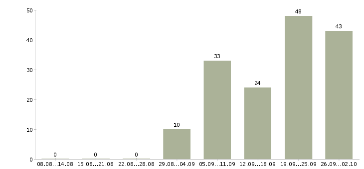 Работа продажа услуг в Калуге - Число вакансий в Калуге по специальности продажа услуг за 2 месяца