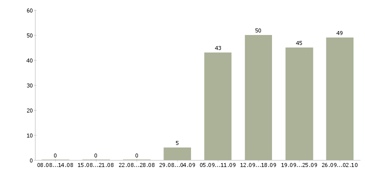Работа кассир продавец кассир в Кемерово - Число вакансий в Кемерово по специальности кассир продавец кассир за 2 месяца