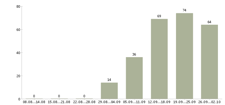 Работа сотрудник центра в Кемерово - Число вакансий в Кемерово по специальности сотрудник центра за 2 месяца