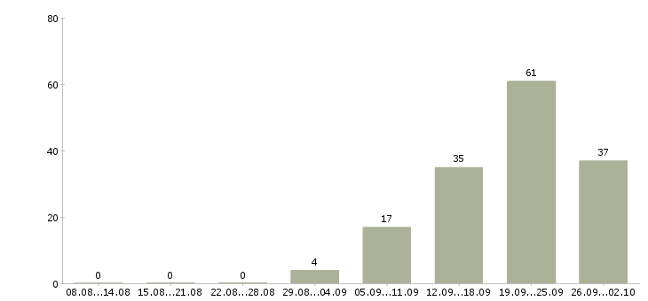 Работа менеджер по корпоративному обучению в Кирове - Число вакансий в Кирове по специальности менеджер по корпоративному обучению за 2 месяца