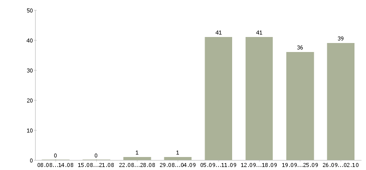 Работа менеджер консультант в Коломне - Число вакансий в Коломне по специальности менеджер консультант за 2 месяца