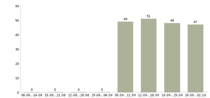 Работа секретарь в компанию в Королеве - Число вакансий в Королеве по специальности секретарь в компанию за 2 месяца