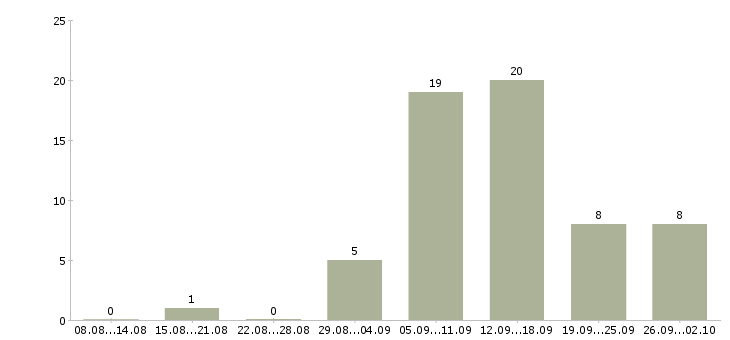 Работа не выходя из дома в Краснодаре - Число вакансий в Краснодаре по специальности не выходя из дома за 2 месяца
