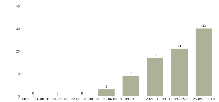 Работа оператор по приему заявок в Красноярске - Число вакансий в Красноярске по специальности оператор по приему заявок за 2 месяца