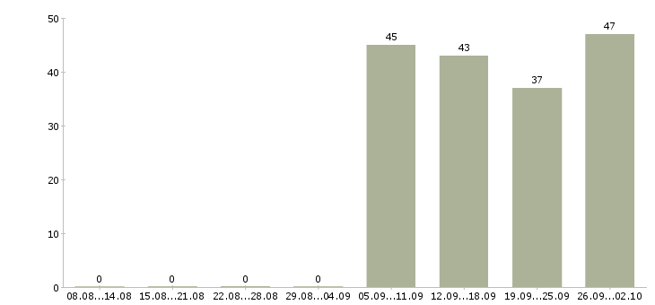Работа охранник график 1 3 в Кургане - Число вакансий в Кургане по специальности охранник график 1 3 за 2 месяца