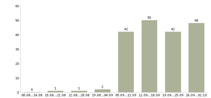 Работа оператор на пк в Курске - Число вакансий в Курске по специальности оператор на пк за 2 месяца