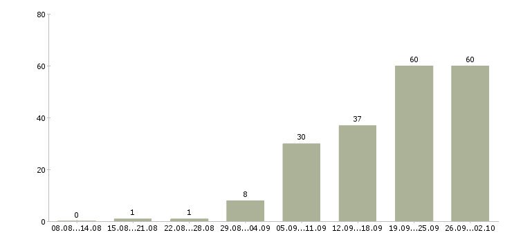 Работа сотрудник магазина в Курске - Число вакансий в Курске по специальности сотрудник магазина за 2 месяца