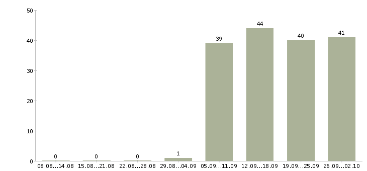 Работа заведующий складом в Люберцах - Число вакансий в Люберцах по специальности заведующий складом за 2 месяца