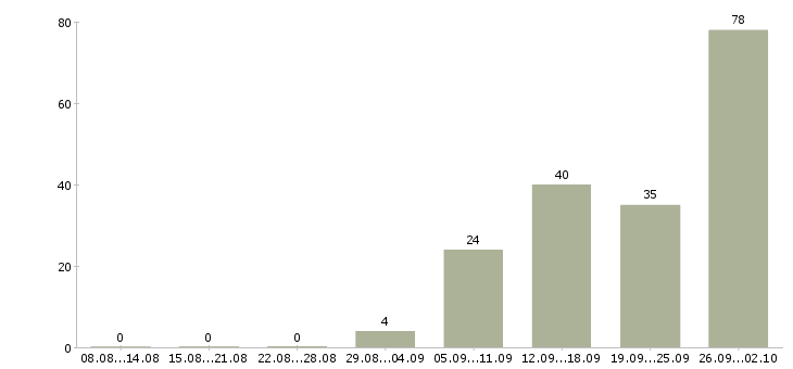 Работа водитель такси на skoda octavia в Москве - Число вакансий в Москве по специальности водитель такси на skoda octavia за 2 месяца