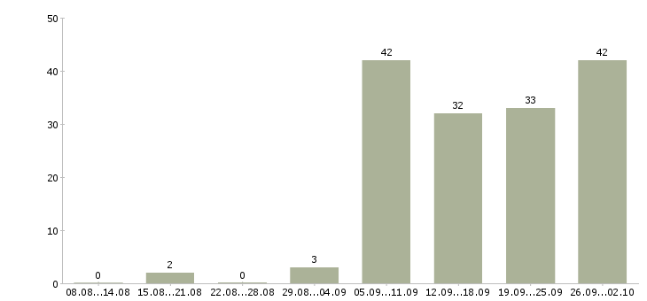 Работа кардиолог в Москве - Число вакансий в Москве по специальности кардиолог за 2 месяца